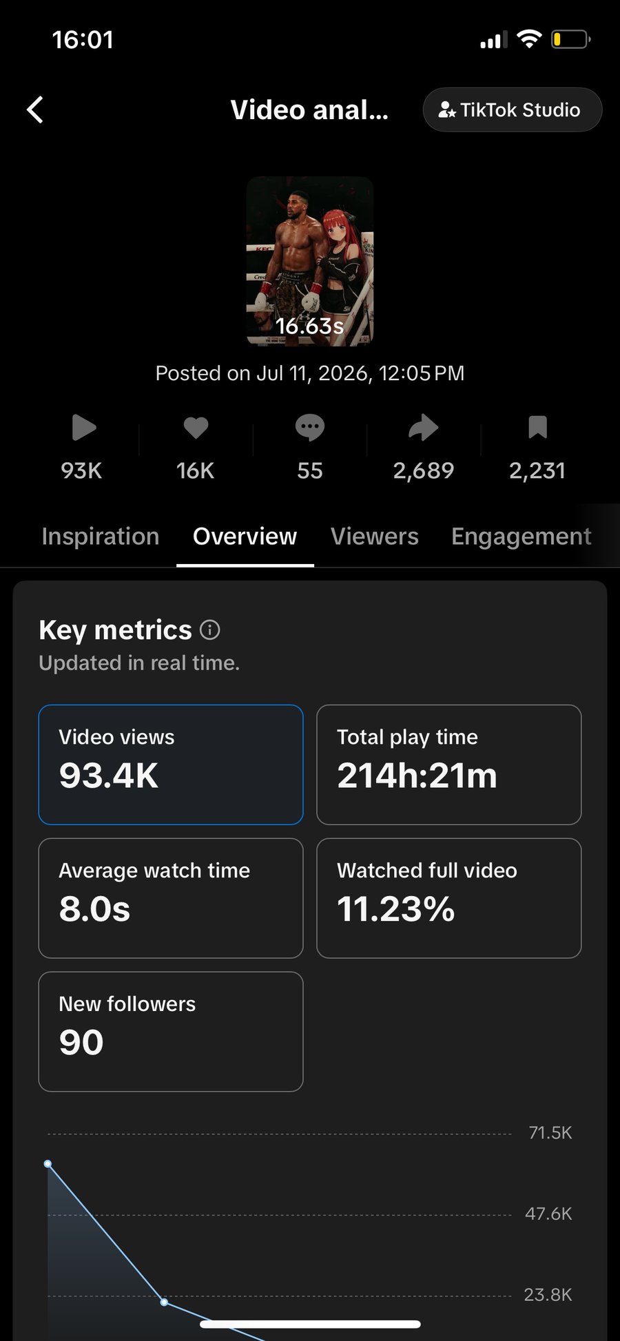 TikTok Studio analytics: 93.4K views, 214 watch-hours, 2,689 shares, 90 new followers