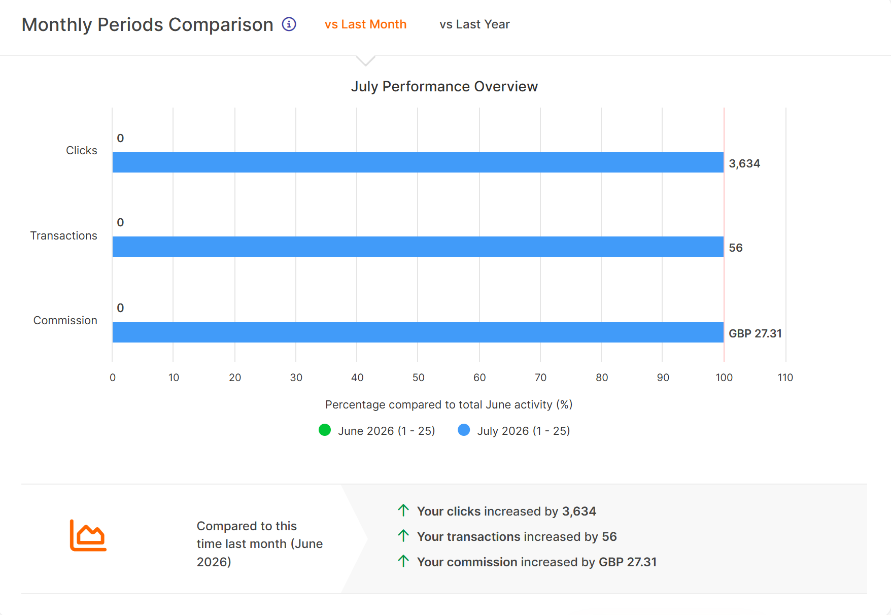 AWIN dashboard, July campaign window: 3,634 clicks, 56 transactions, commission attributed to Strike House links