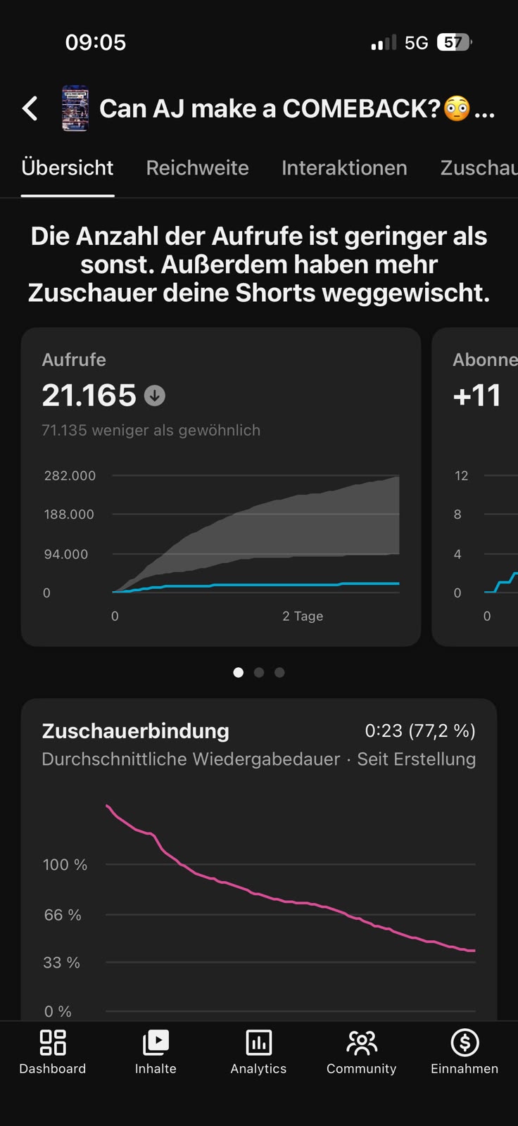 YouTube Studio: 21,165 views, 77.2 percent retention