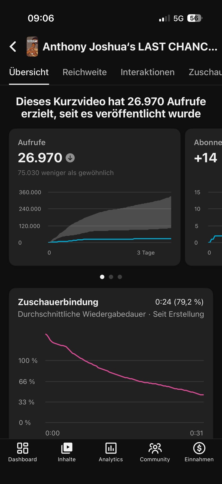 YouTube Studio: 26,970 views, 79.2 percent retention