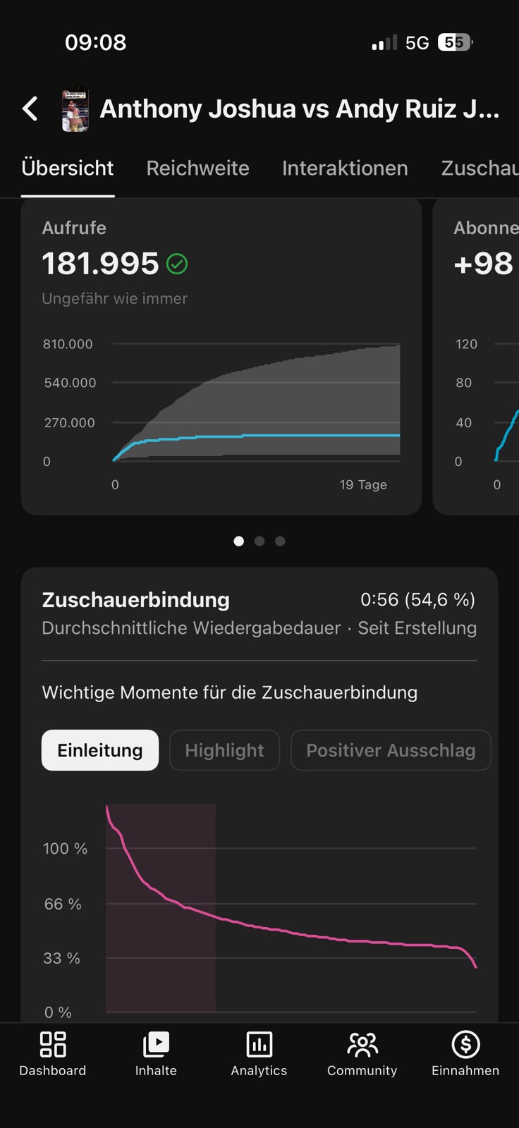 YouTube Studio: 181,995 views, 56 second average watch, +98 subscribers