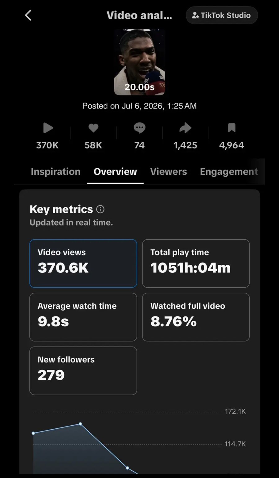 TikTok Studio analytics: 370.6K views, 1,051 watch-hours, 279 new followers