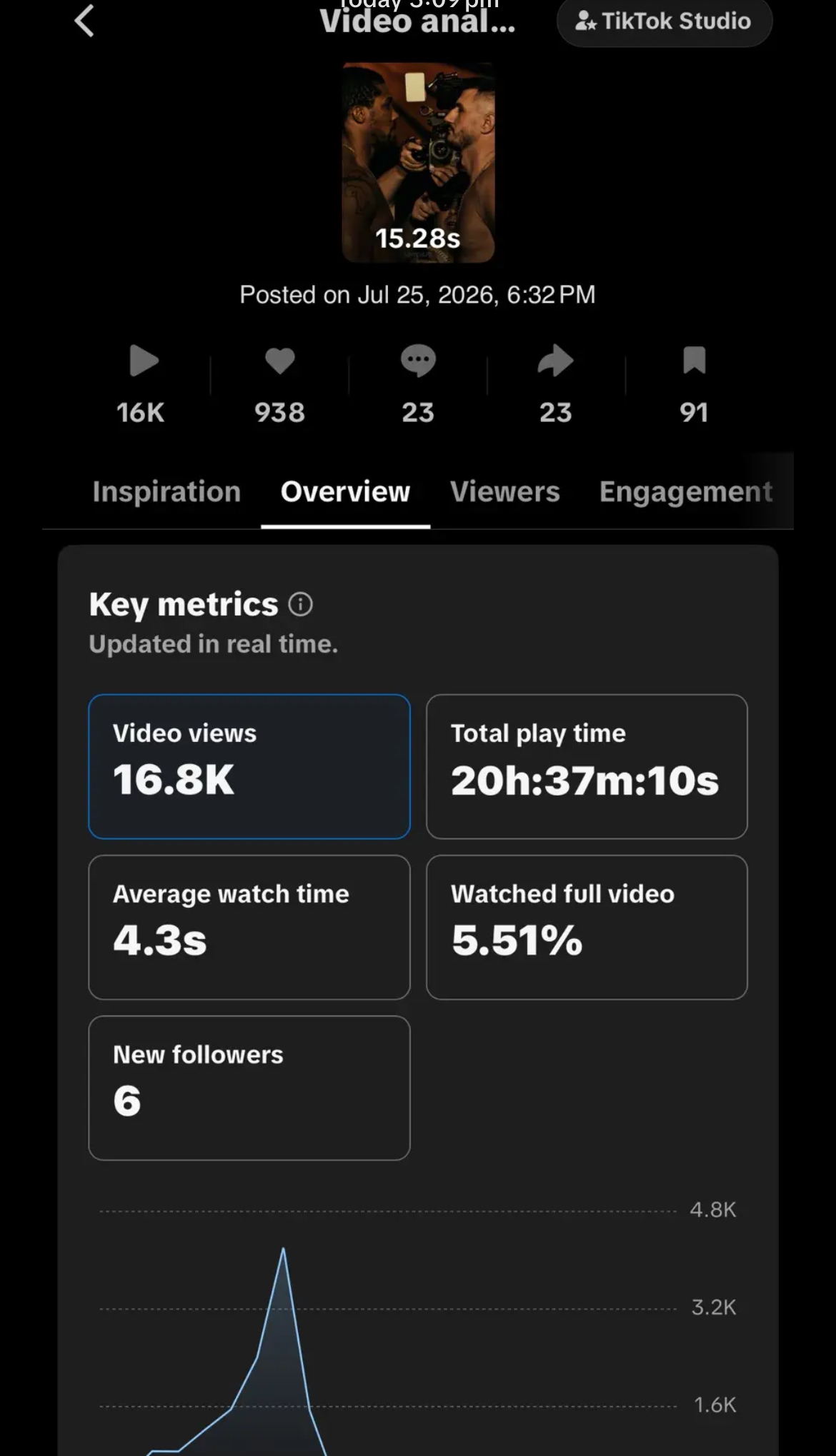 TikTok Studio analytics: 16.8K views, 20h 37m play time, posted July 25 at 6:32PM