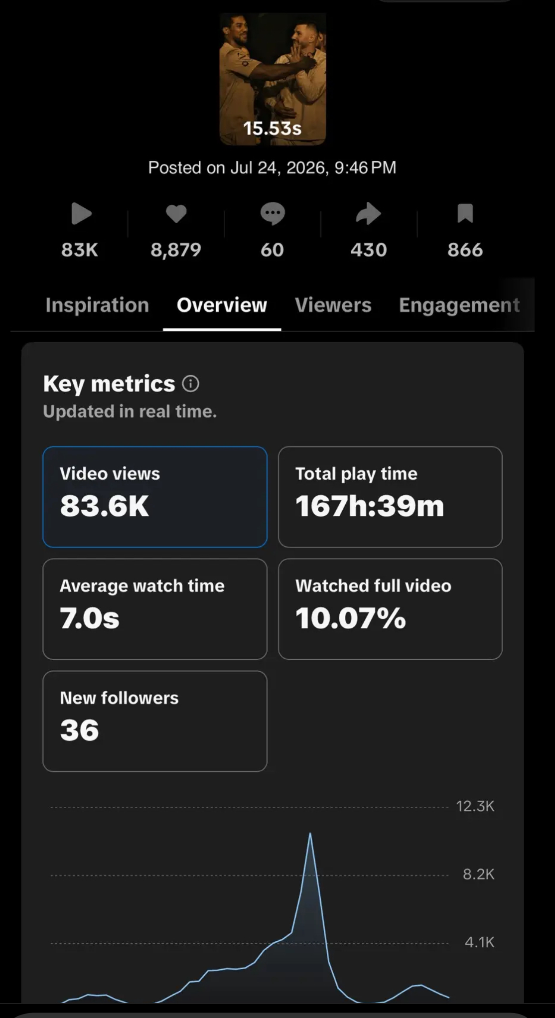 TikTok Studio analytics: 83.6K views, 167h 39m play time, views spiking on fight day