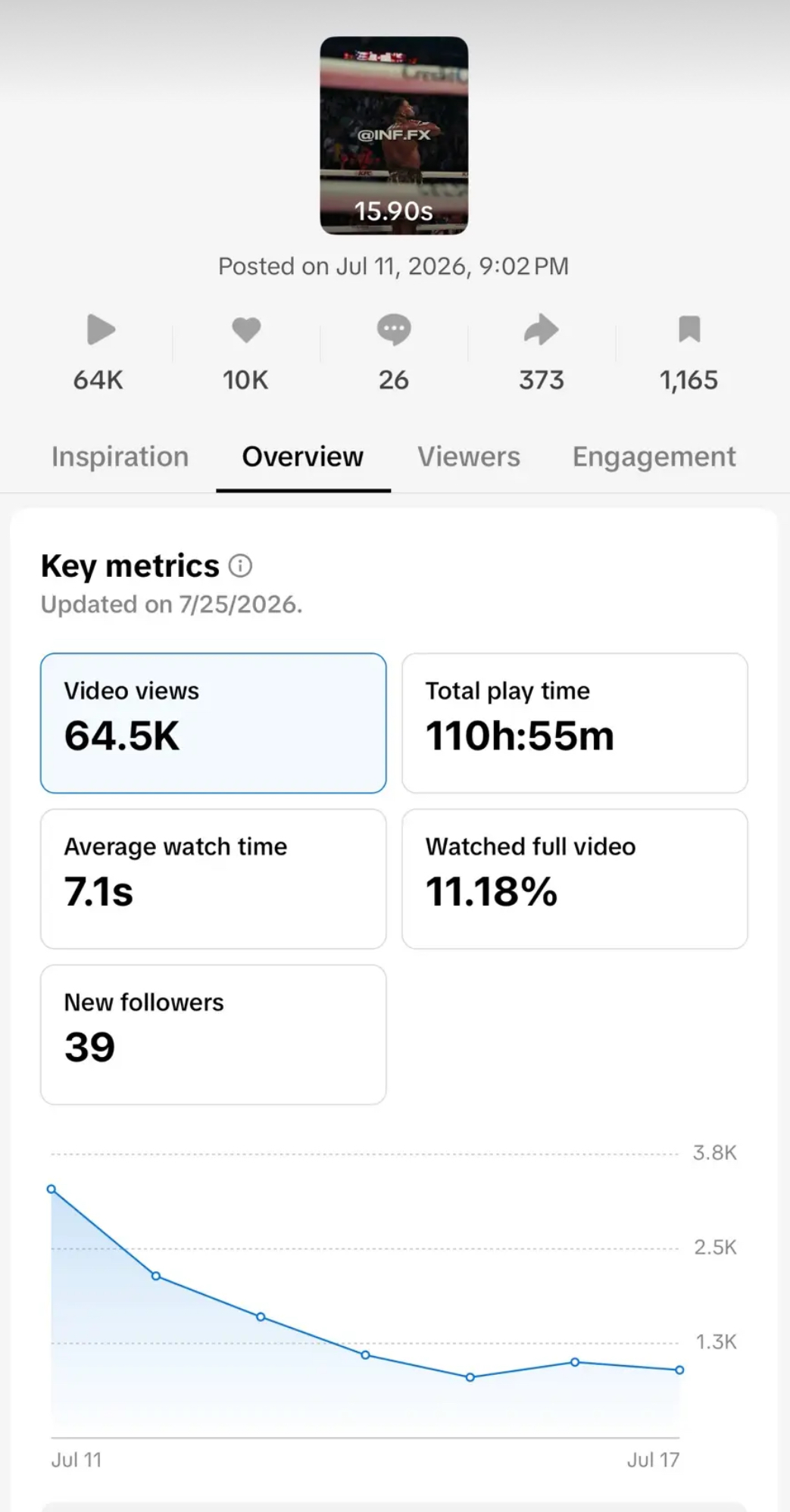 TikTok Studio analytics: 64.5K views, 110h 55m play time, 11.18% watched full