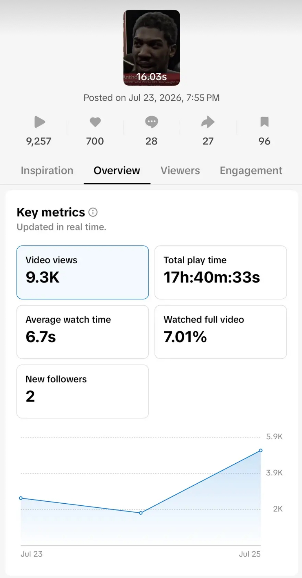TikTok Studio analytics: 9.3K views, rising into fight night
