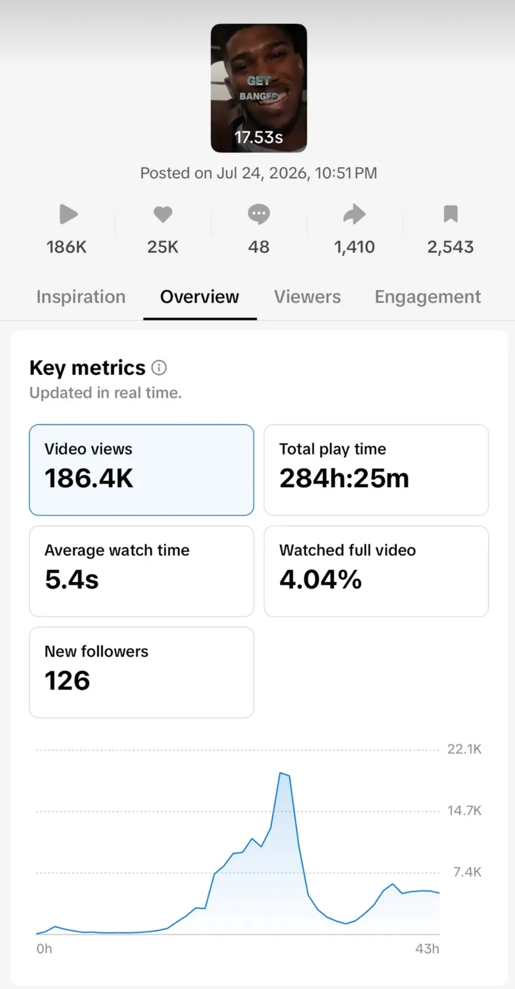 TikTok Studio analytics: 186.4K views, 284h 25m play time, 126 new followers