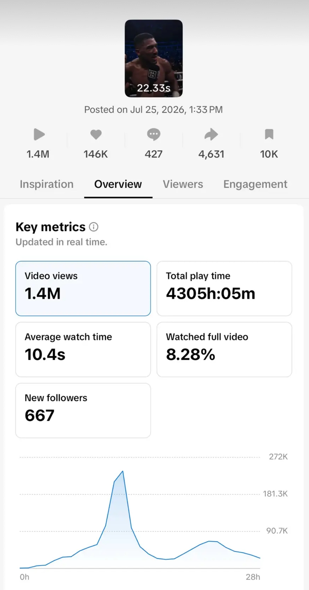 TikTok Studio analytics: 1.4M views, 4305h 05m play time, 667 new followers