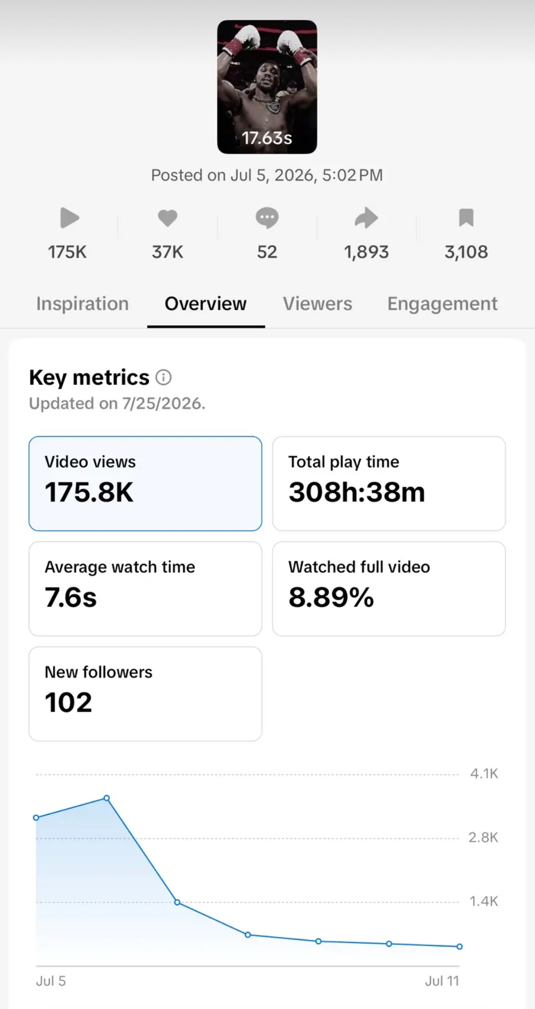 TikTok Studio analytics: 175.8K views, 308h 38m play time, 102 new followers
