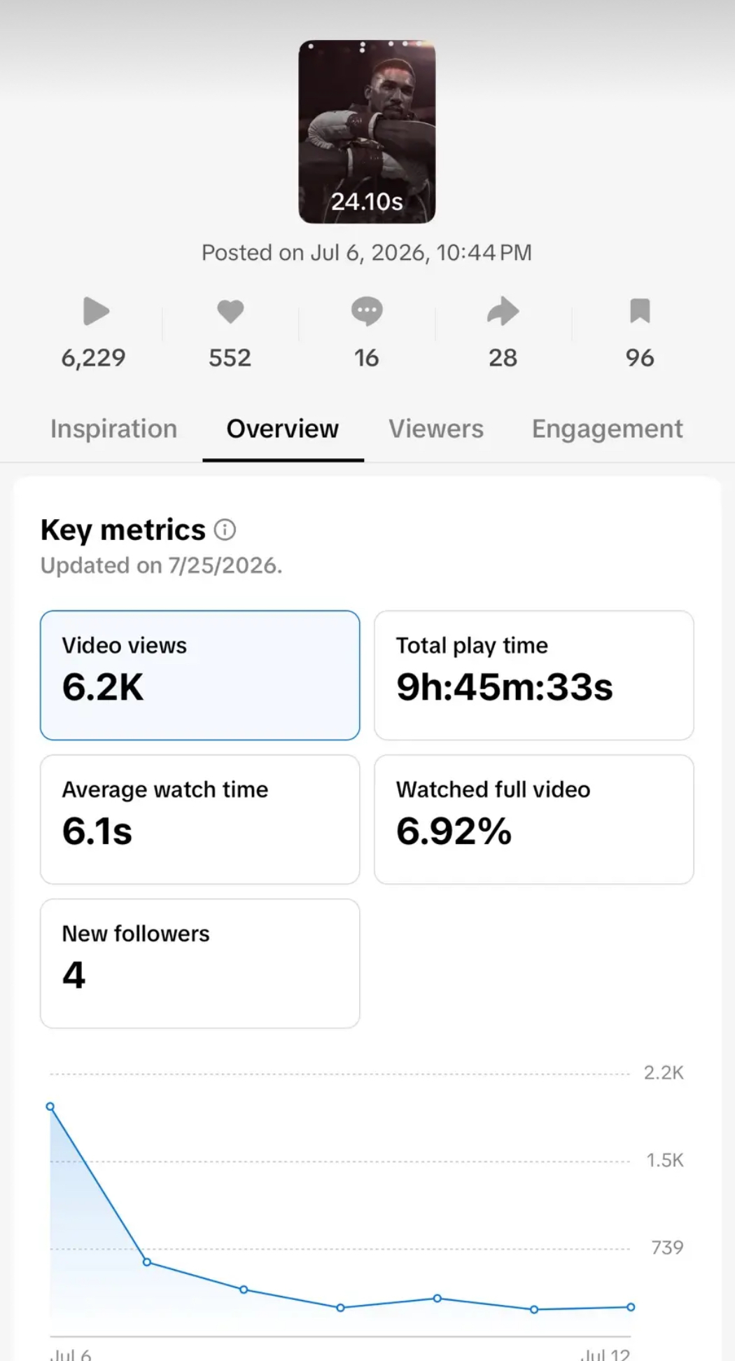 TikTok Studio analytics: 6.2K views