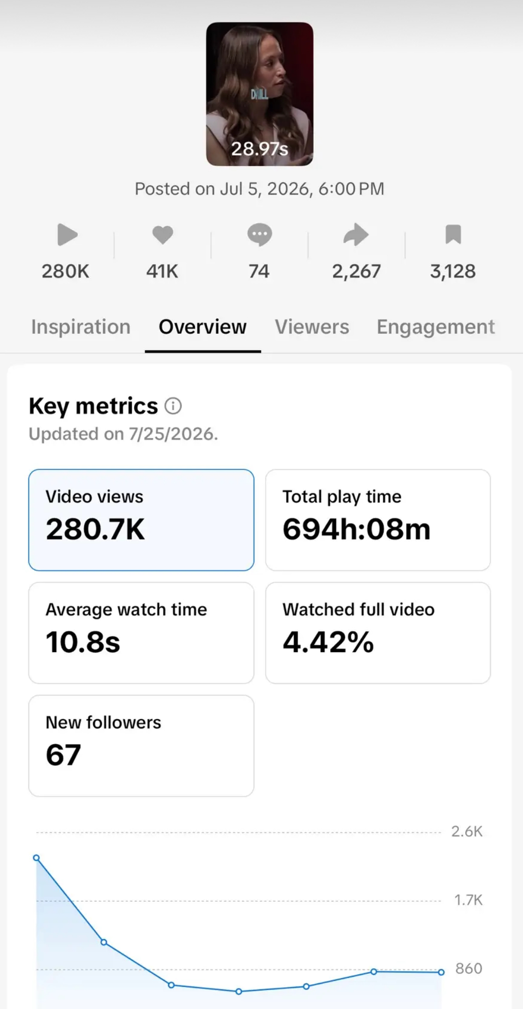 TikTok Studio analytics: 280.7K views, 694h 08m play time, 10.8s average watch, 67 new followers