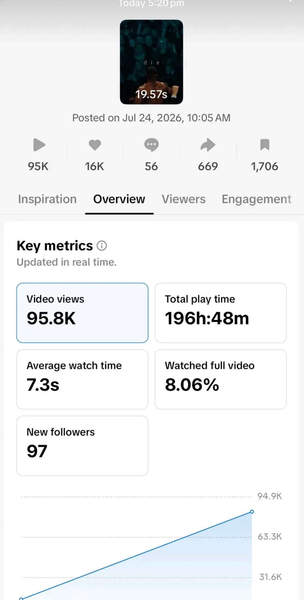 TikTok Studio analytics: 95.8K views with ascending growth curve, 196h 48m play time, 97 new followers