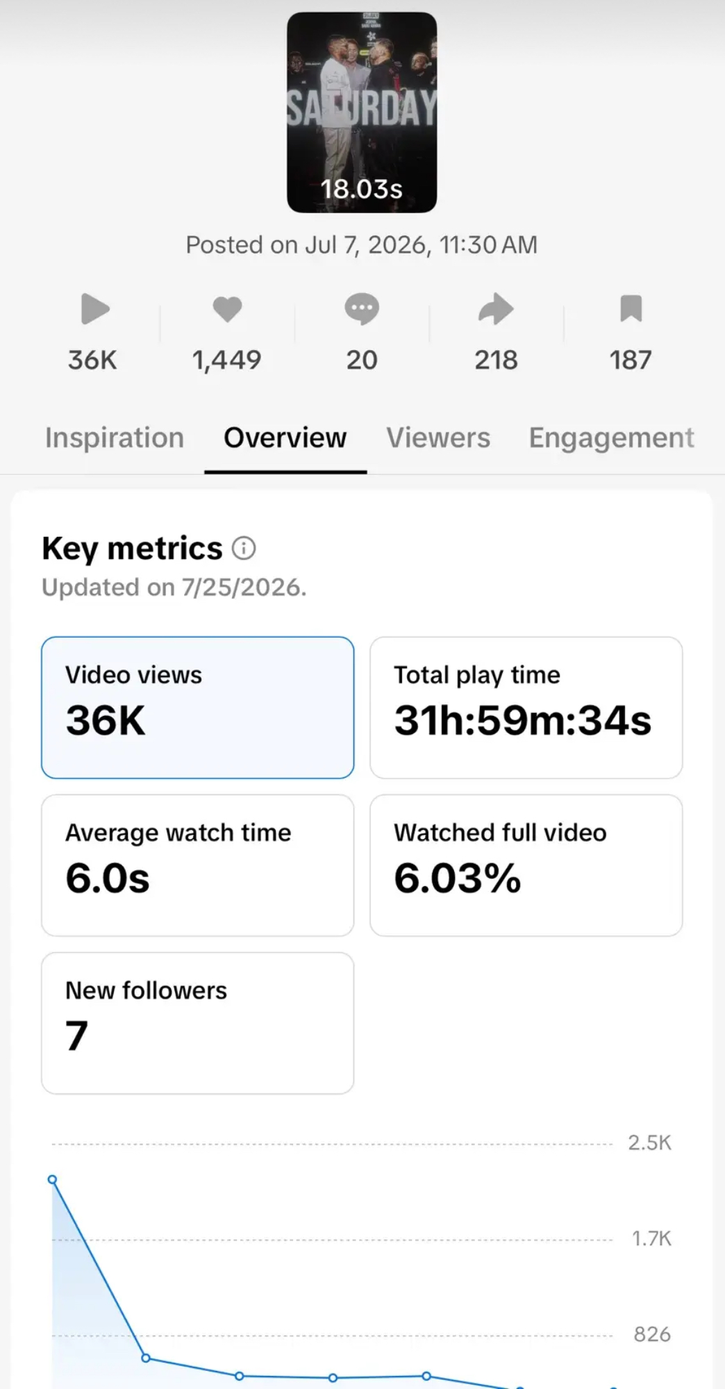 TikTok Studio analytics: 36K views, 31h 59m play time