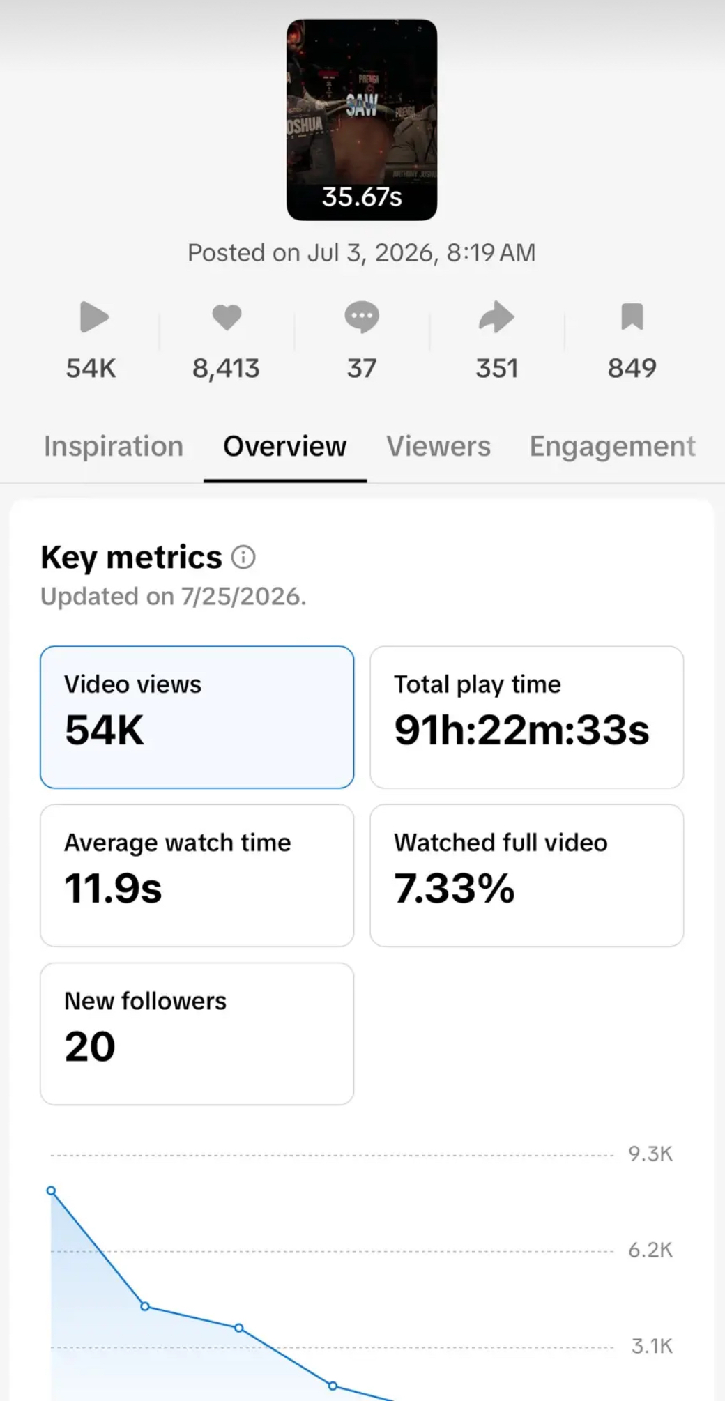 TikTok Studio analytics: 54K views, 91h 22m play time, 11.9s average watch time