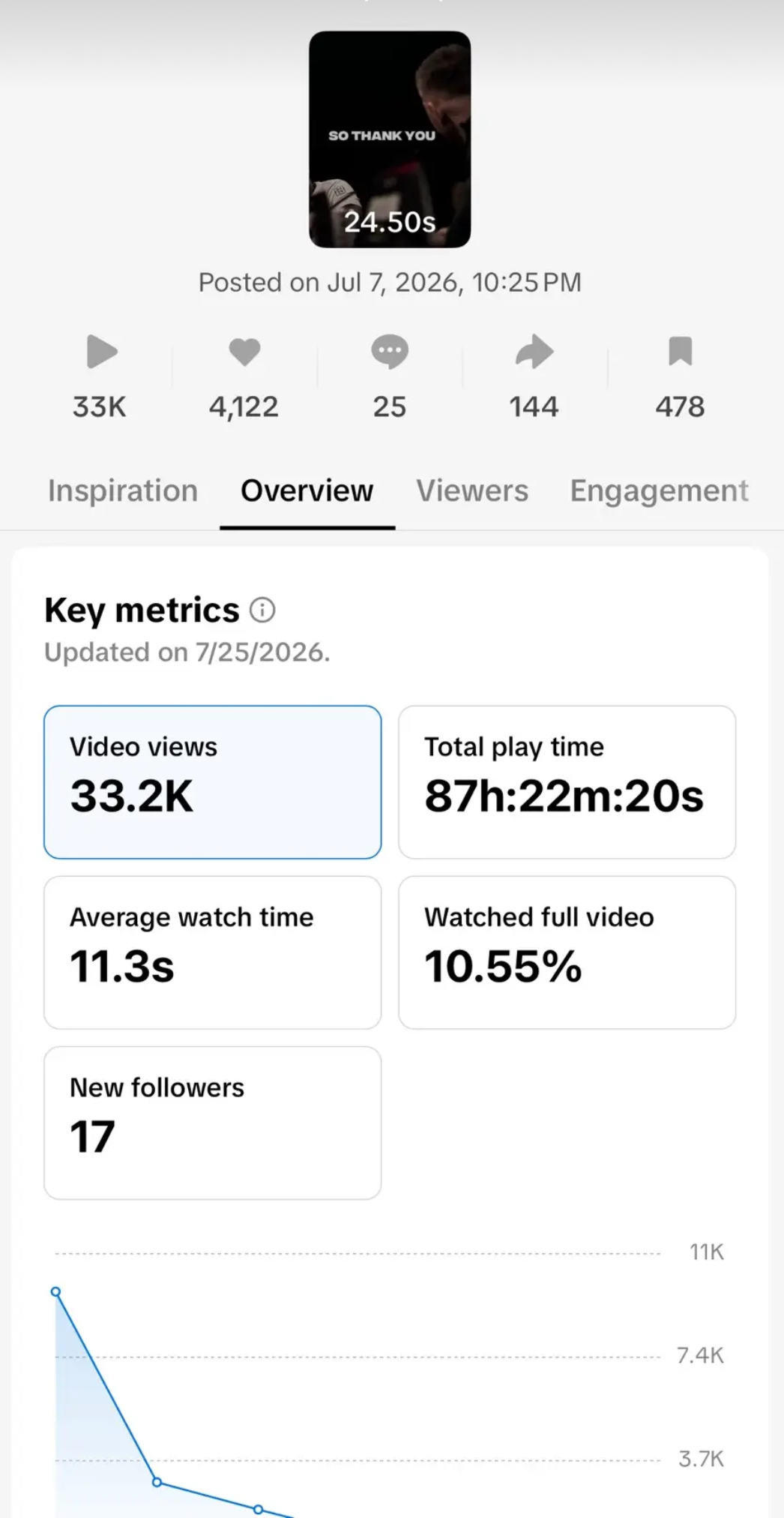 TikTok Studio analytics: 33.2K views, 87h 22m play time, 10.55% watched full