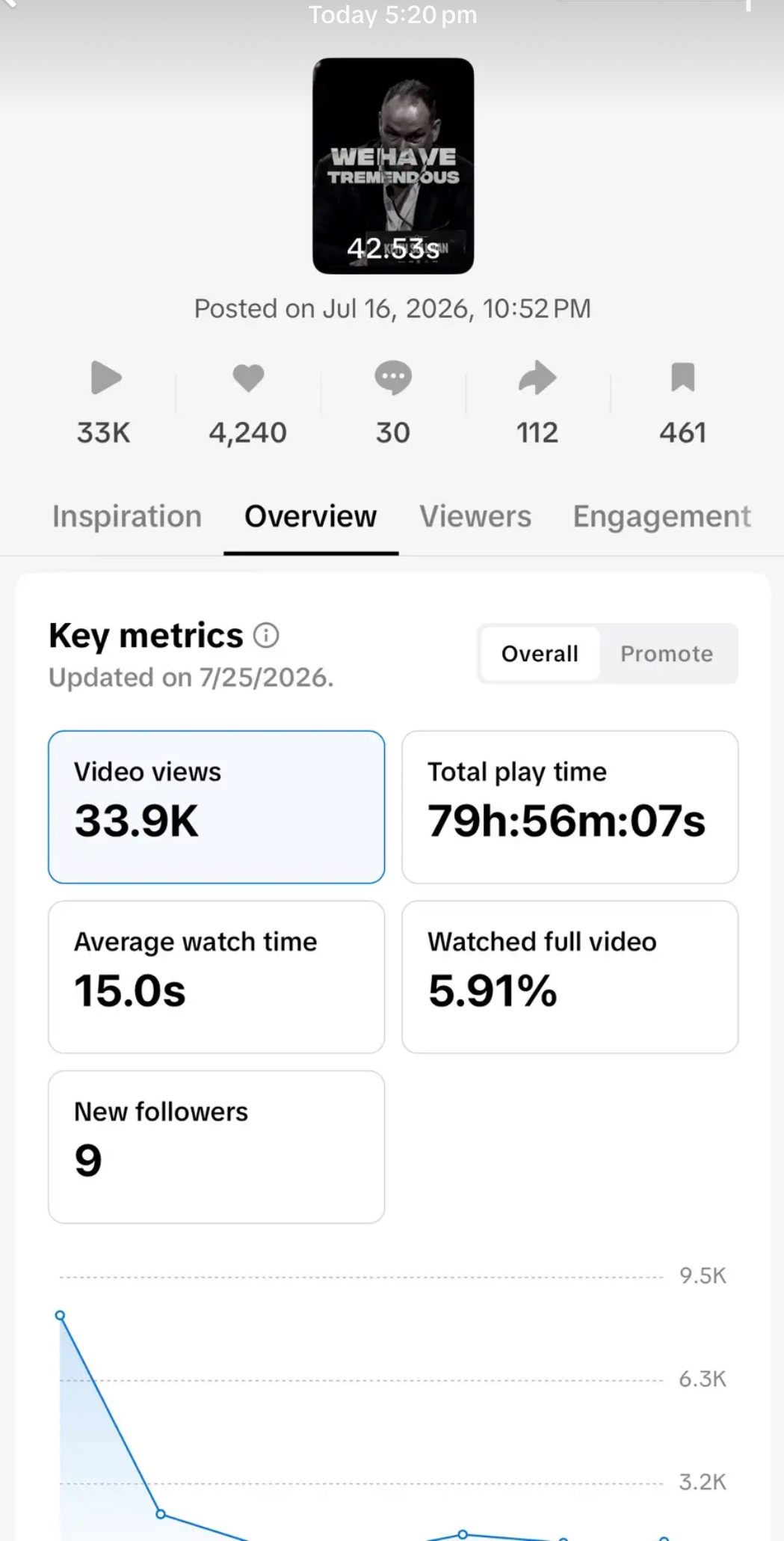 TikTok Studio analytics: 33.9K views, 79h 56m play time, 15s average watch