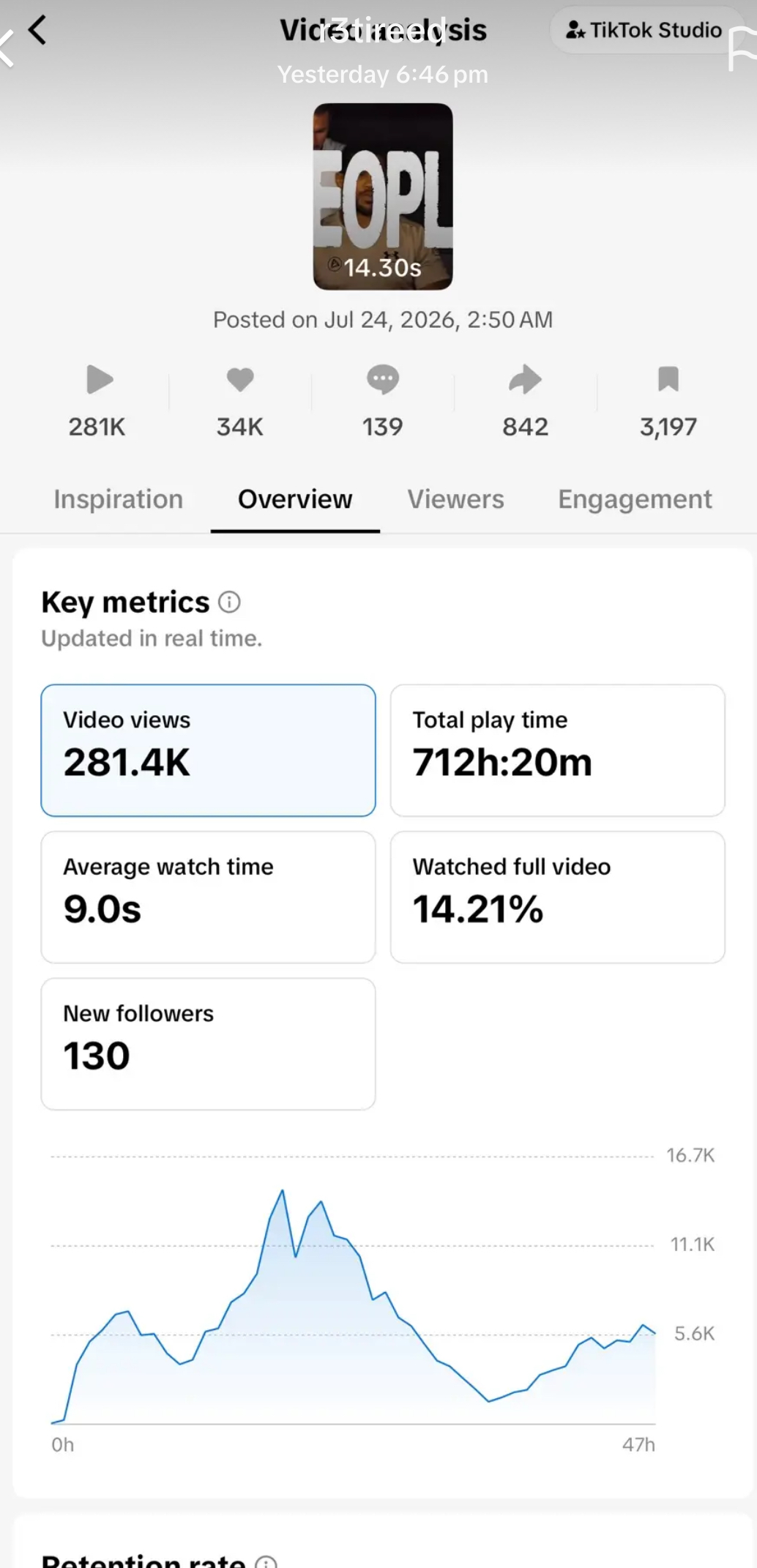 TikTok Studio analytics: 281.4K views, 712h 20m play time, 9.0s average watch, 130 new followers, sustained double-peak over 47 hours