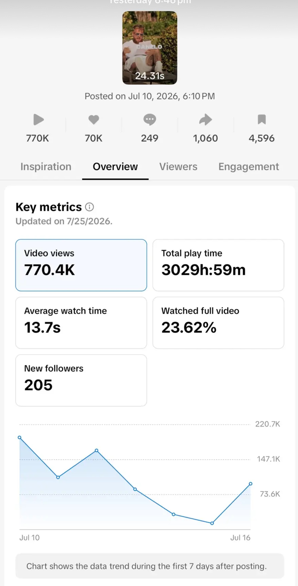 TikTok Studio analytics: 770.4K views, 3029h 59m play time, 13.7s average watch, 23.62% watched full, 205 new followers