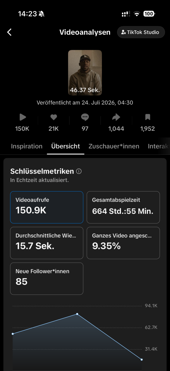 TikTok Studio analytics in German: 150.9K views, 664h 55m play time, 15.7s average watch, 85 new followers