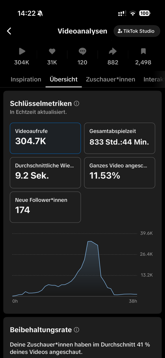 TikTok Studio analytics in German: 304.7K views, 833h 44m play time, 11.53% watched full, fight-day spike